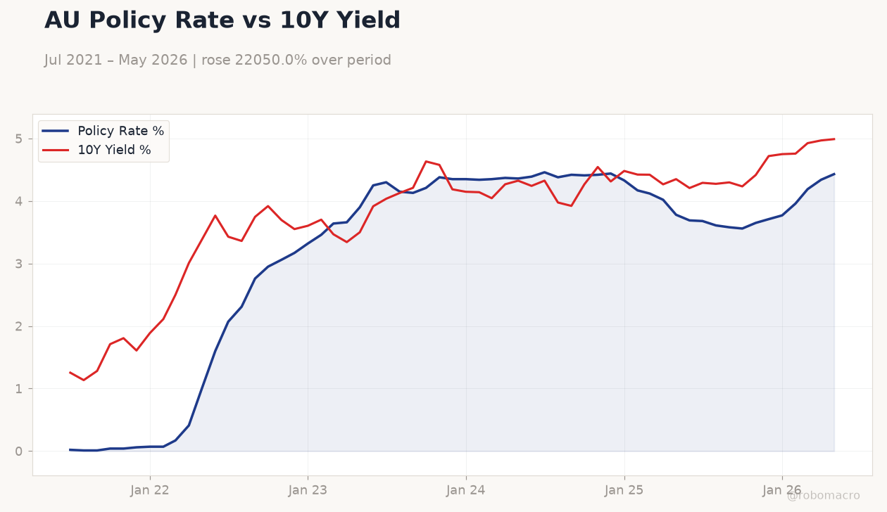 AU Policy Rate vs 10Y Yield