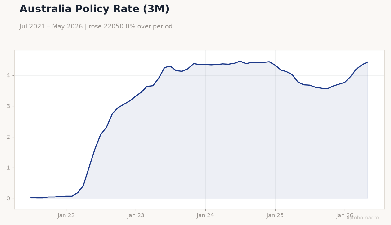 Australia Policy Rate (3M)