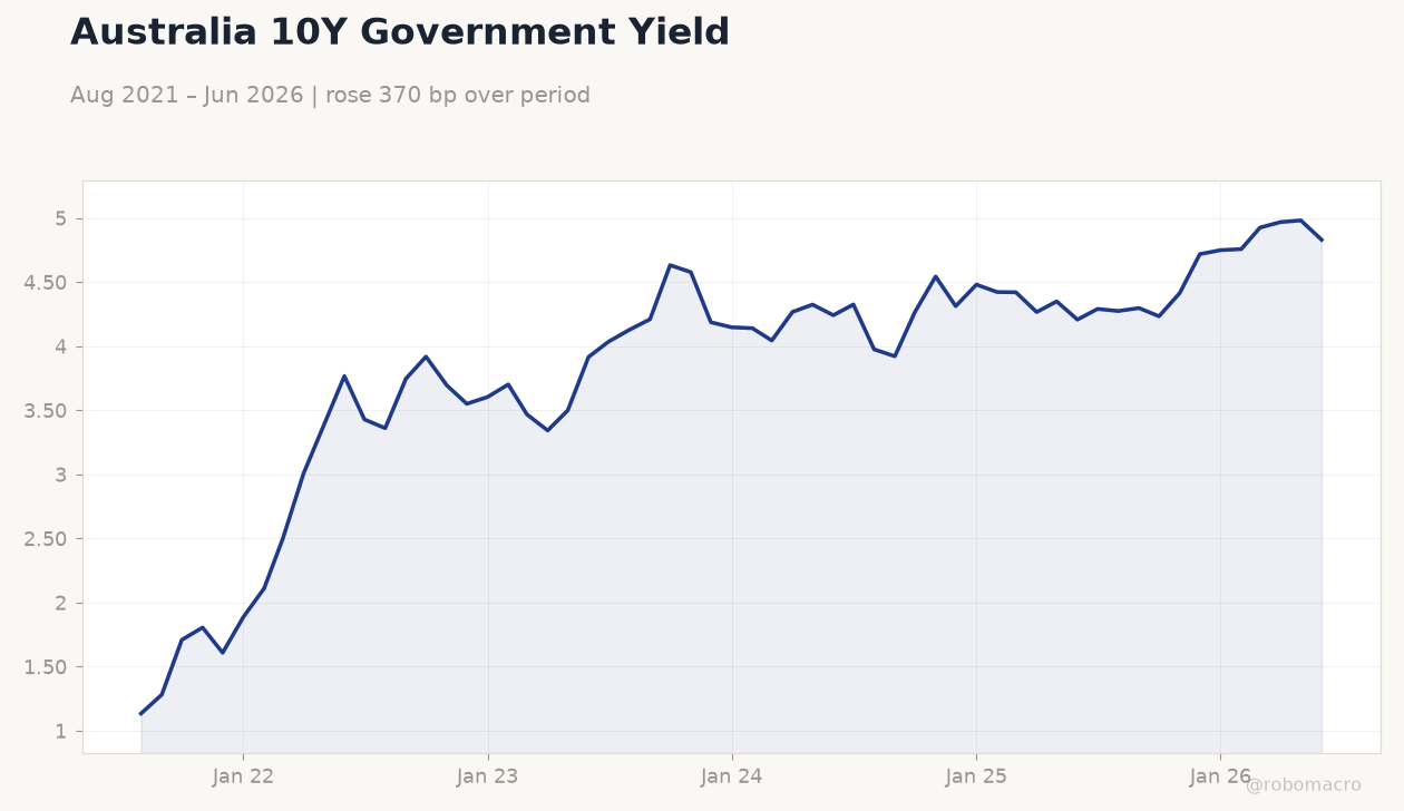 Australia 10Y Government Yield