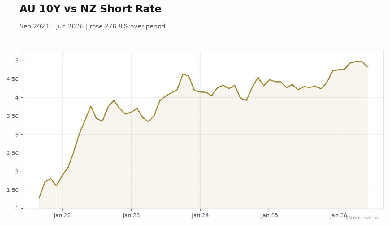 AU 10Y vs NZ Short Rate