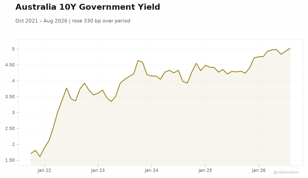 Australia 10Y Government Yield