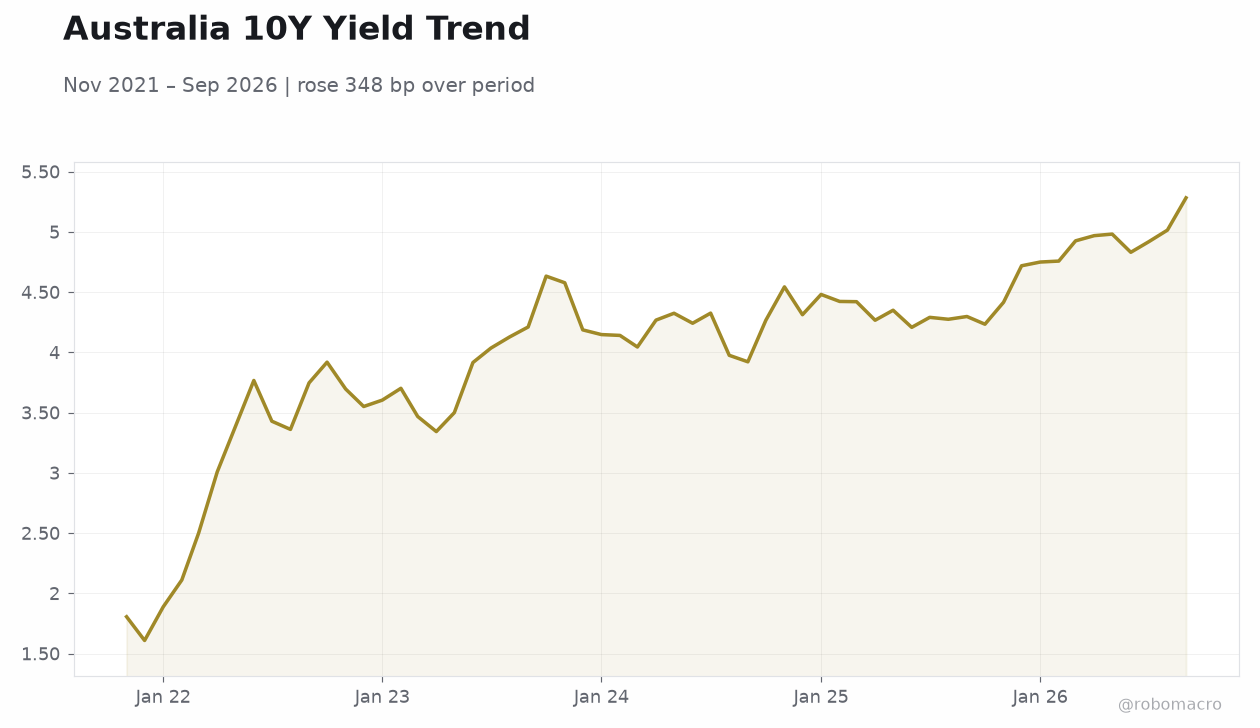 Australia 10Y Yield Trend