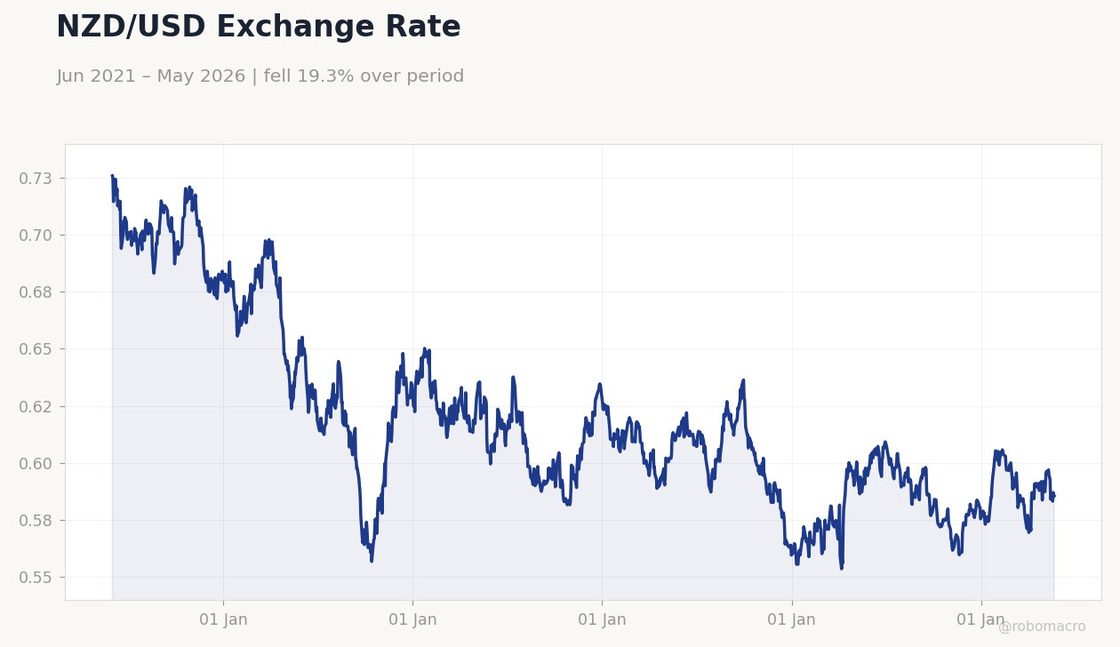 NZD/USD Exchange Rate