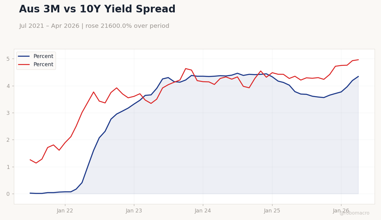 Aus 3M vs 10Y Yield Spread
