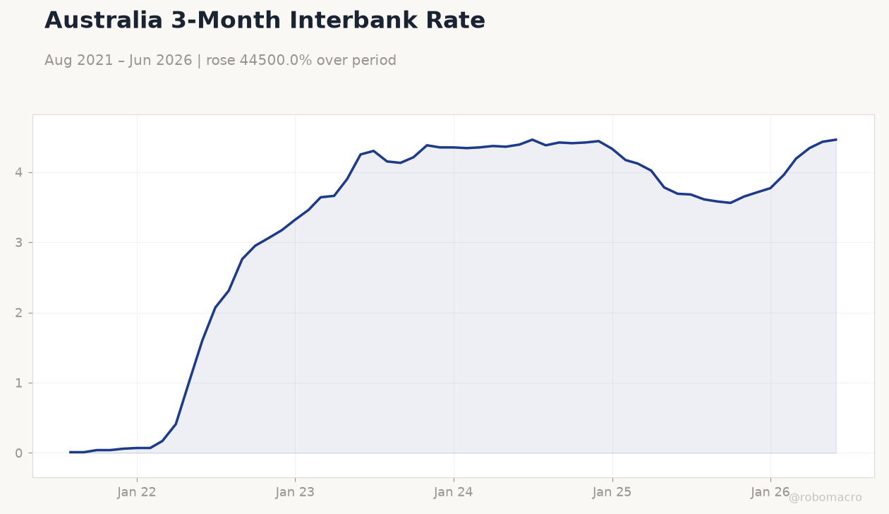 Australia 3-Month Interbank Rate