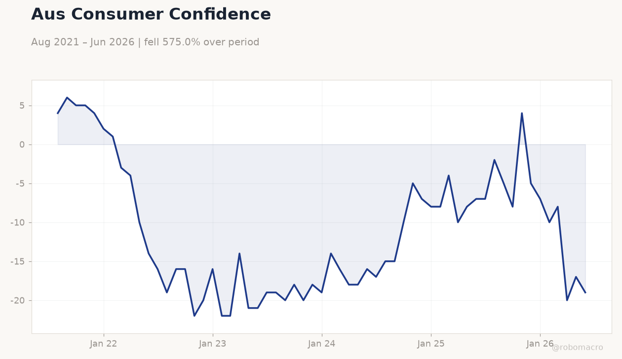 Aus Consumer Confidence