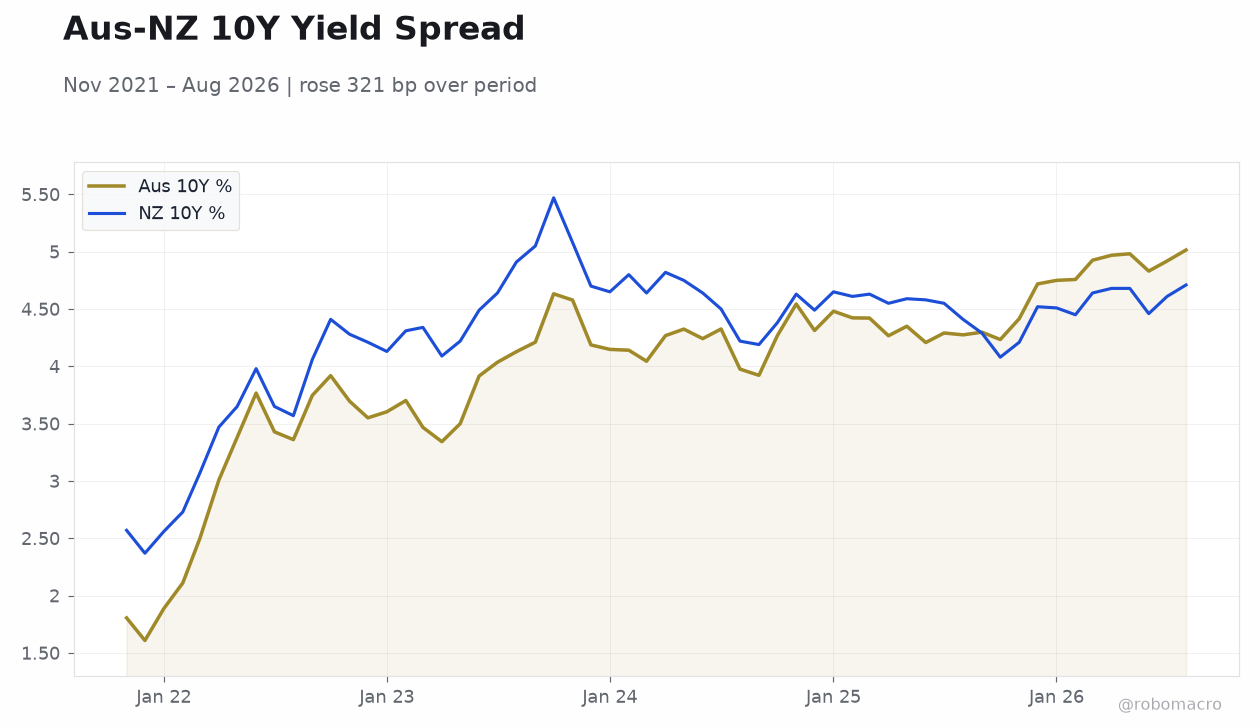 Aus-NZ 10Y Yield Spread