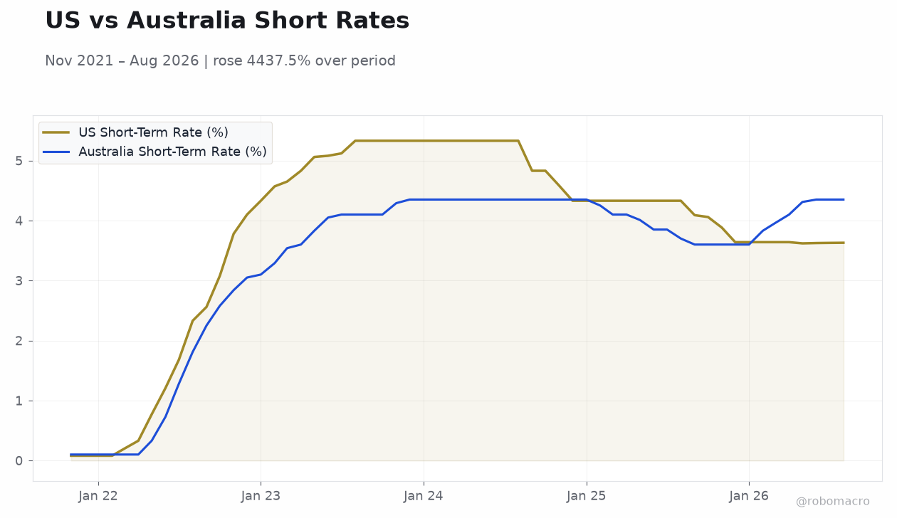 US vs Australia Short Rates