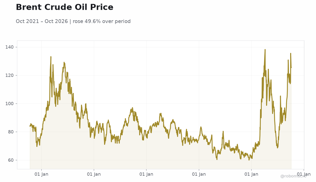Brent Crude Oil Price