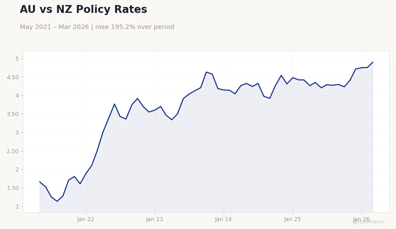 AU vs NZ Policy Rates