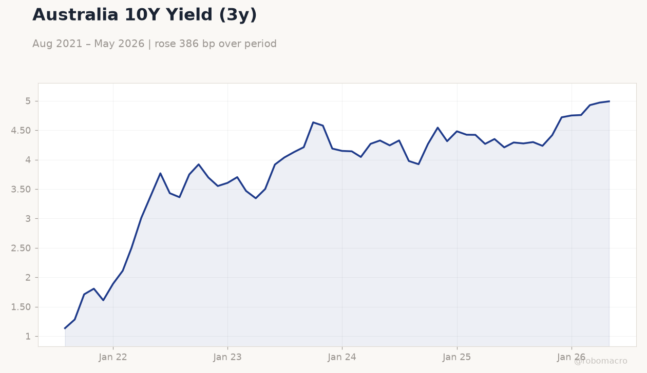 Australia 10Y Yield (3y)