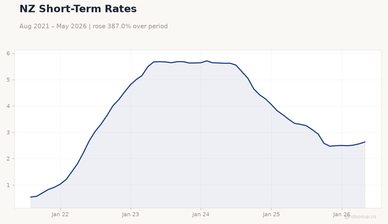 NZ Short-Term Rates