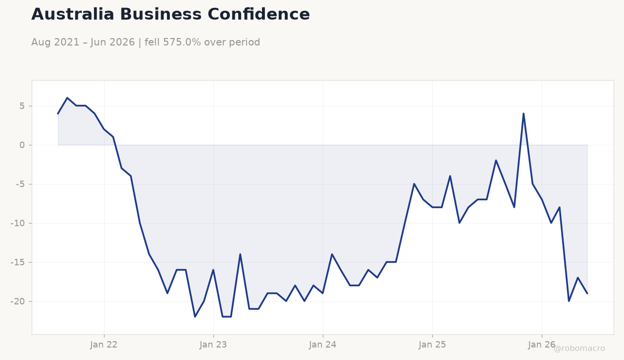 Australia Business Confidence