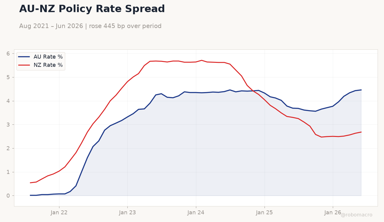 AU-NZ Policy Rate Spread