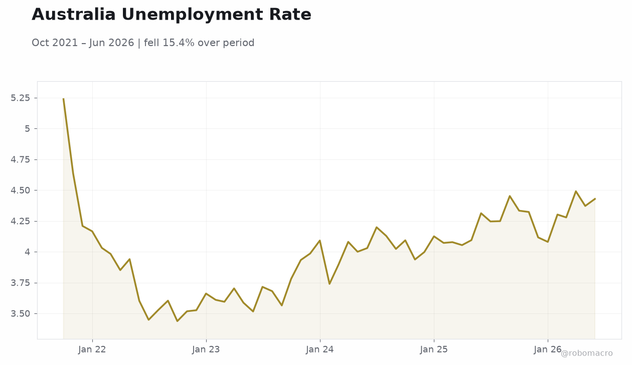 Australia Unemployment Rate