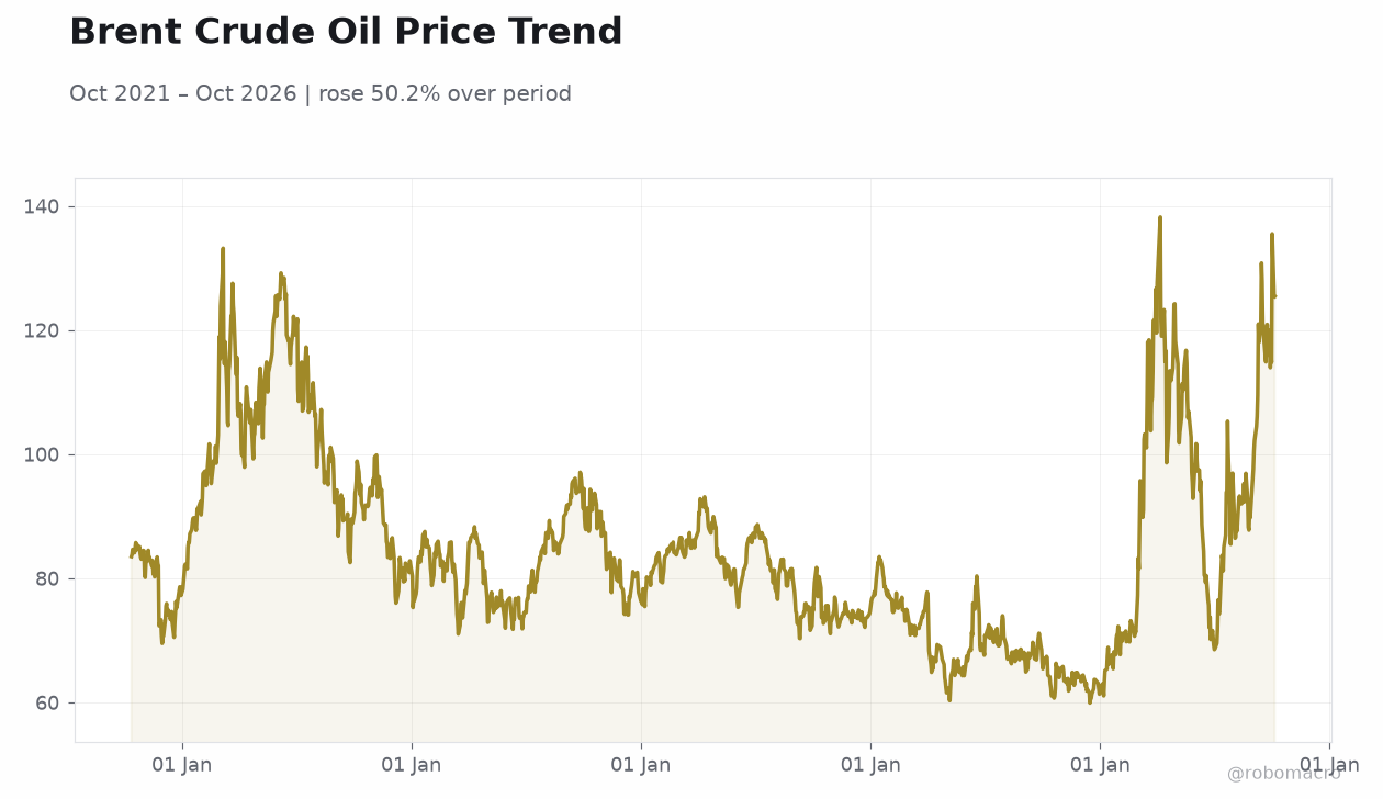 Brent Crude Oil Price Trend