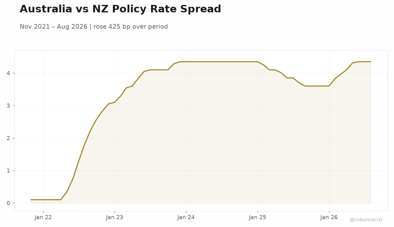 Australia vs NZ Policy Rate Spread