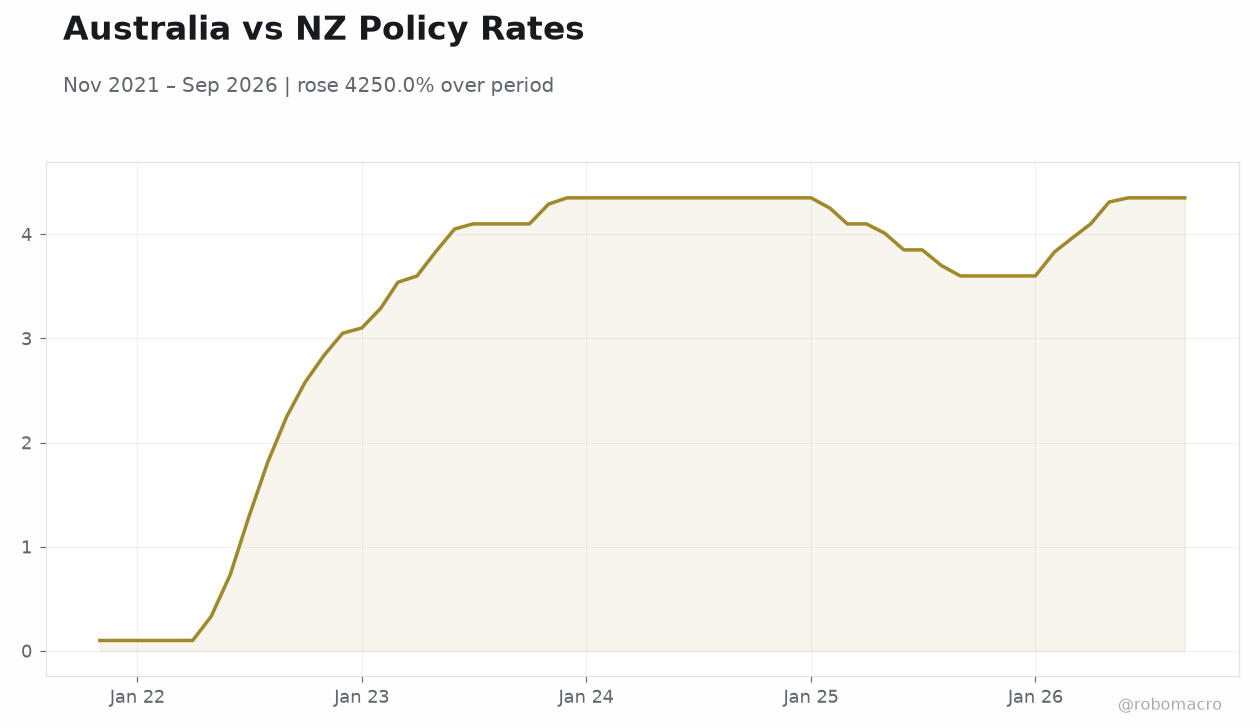 Australia vs NZ Policy Rates