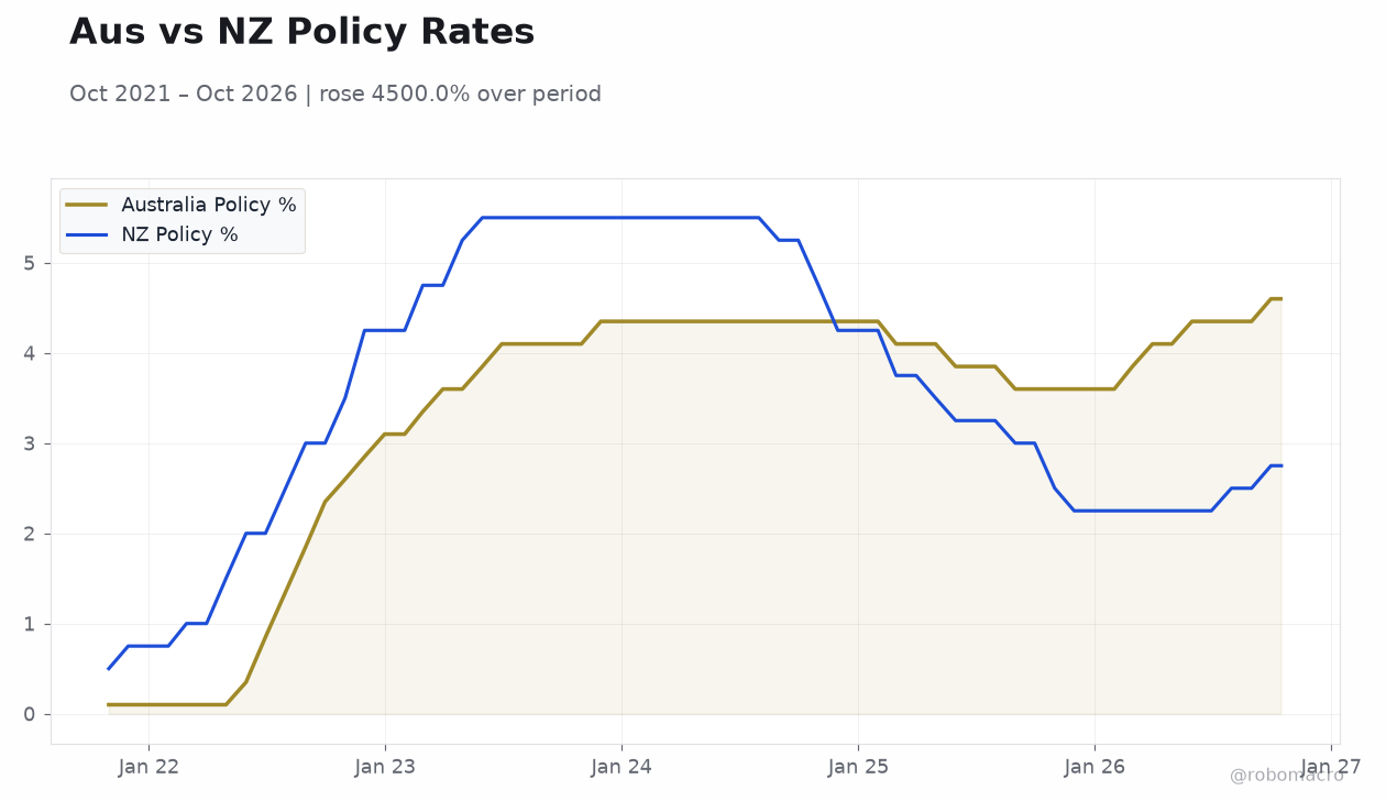 Aus vs NZ Policy Rates