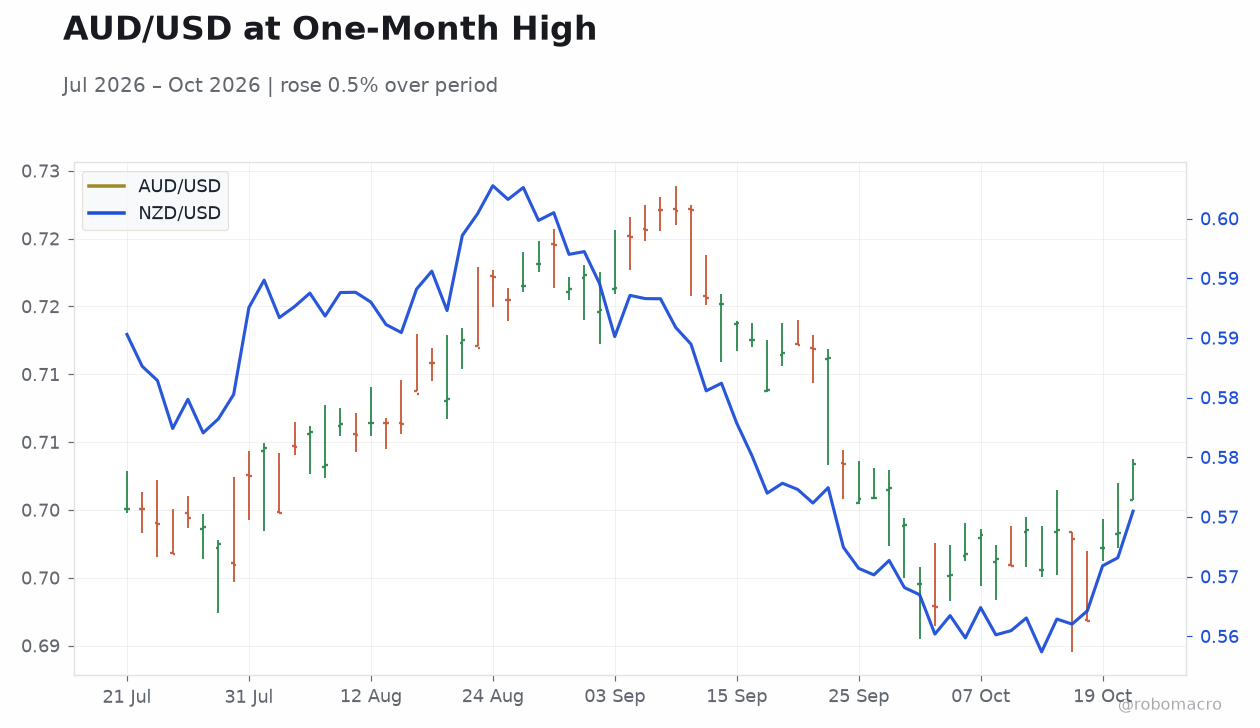 AUD/USD at One-Month High