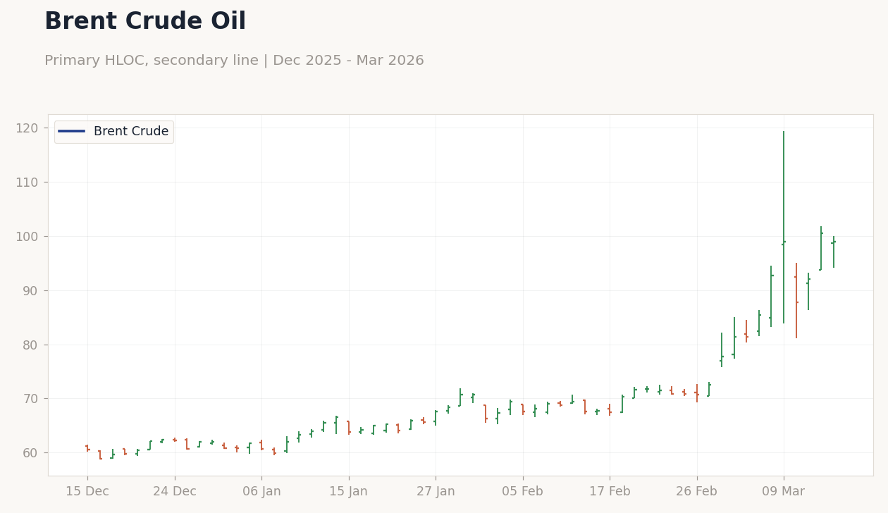 Brent Crude Oil