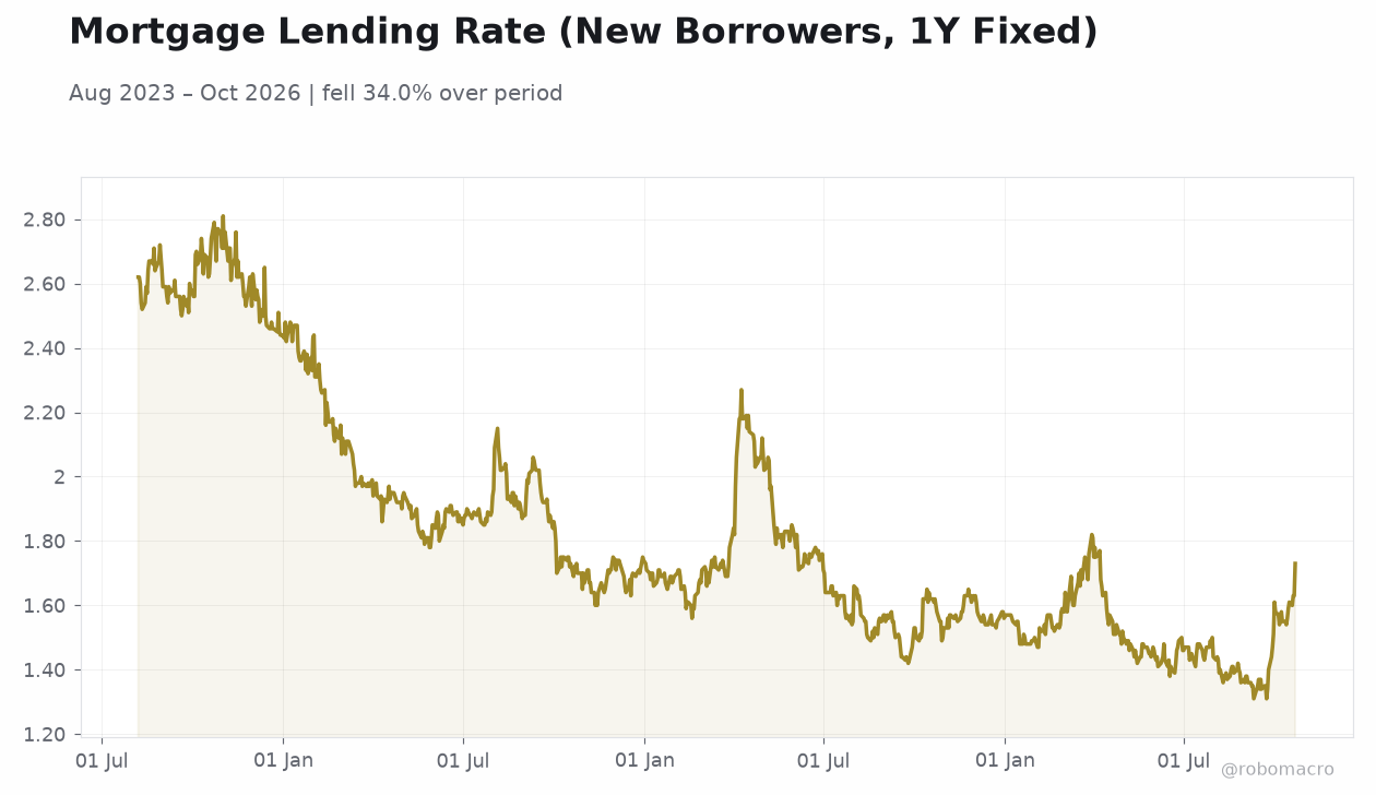 Mortgage Lending Rate (New Borrowers, 1Y Fixed)