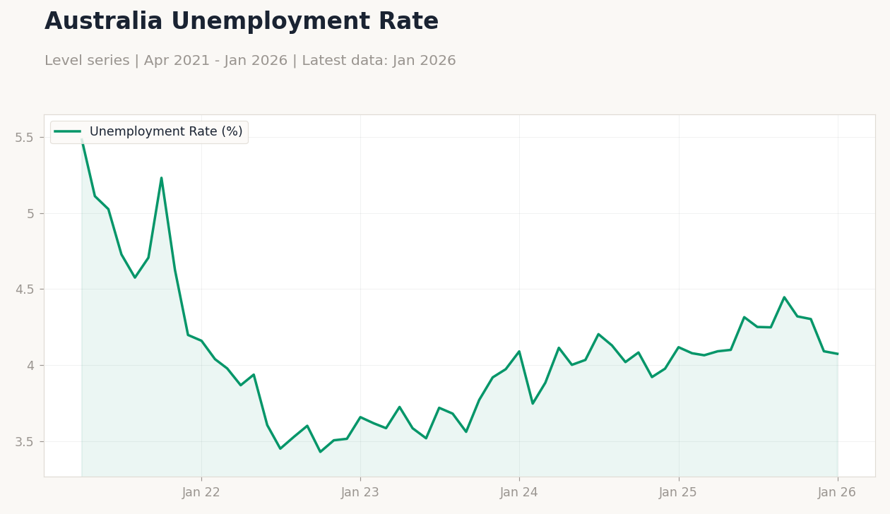Australia Unemployment Rate