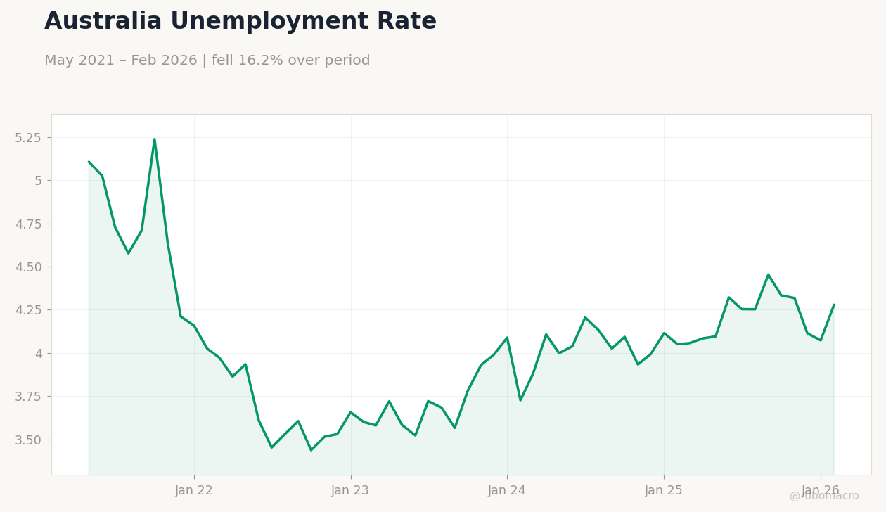 Australia Unemployment Rate