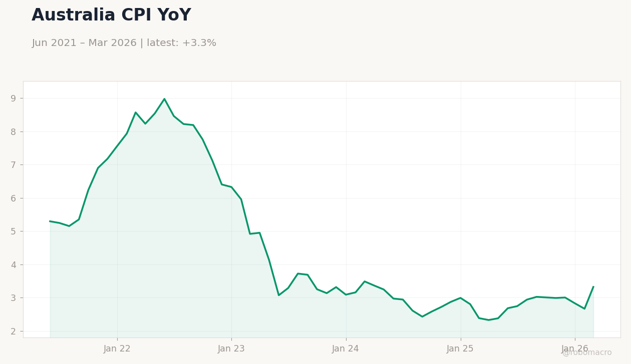 Australia CPI YoY