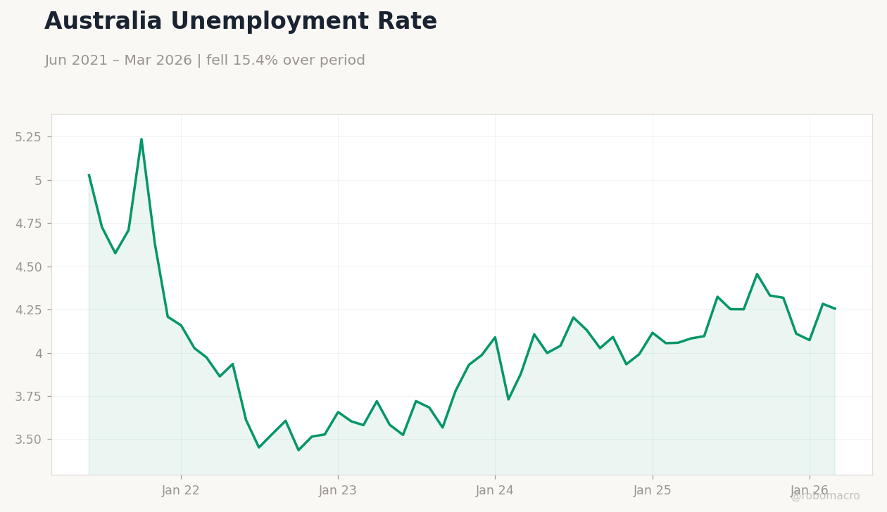 Australia Unemployment Rate