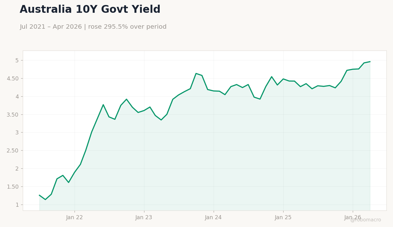 Australia 10Y Govt Yield