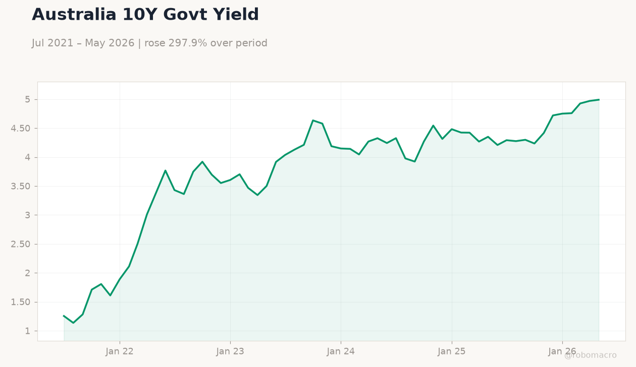 Australia 10Y Govt Yield