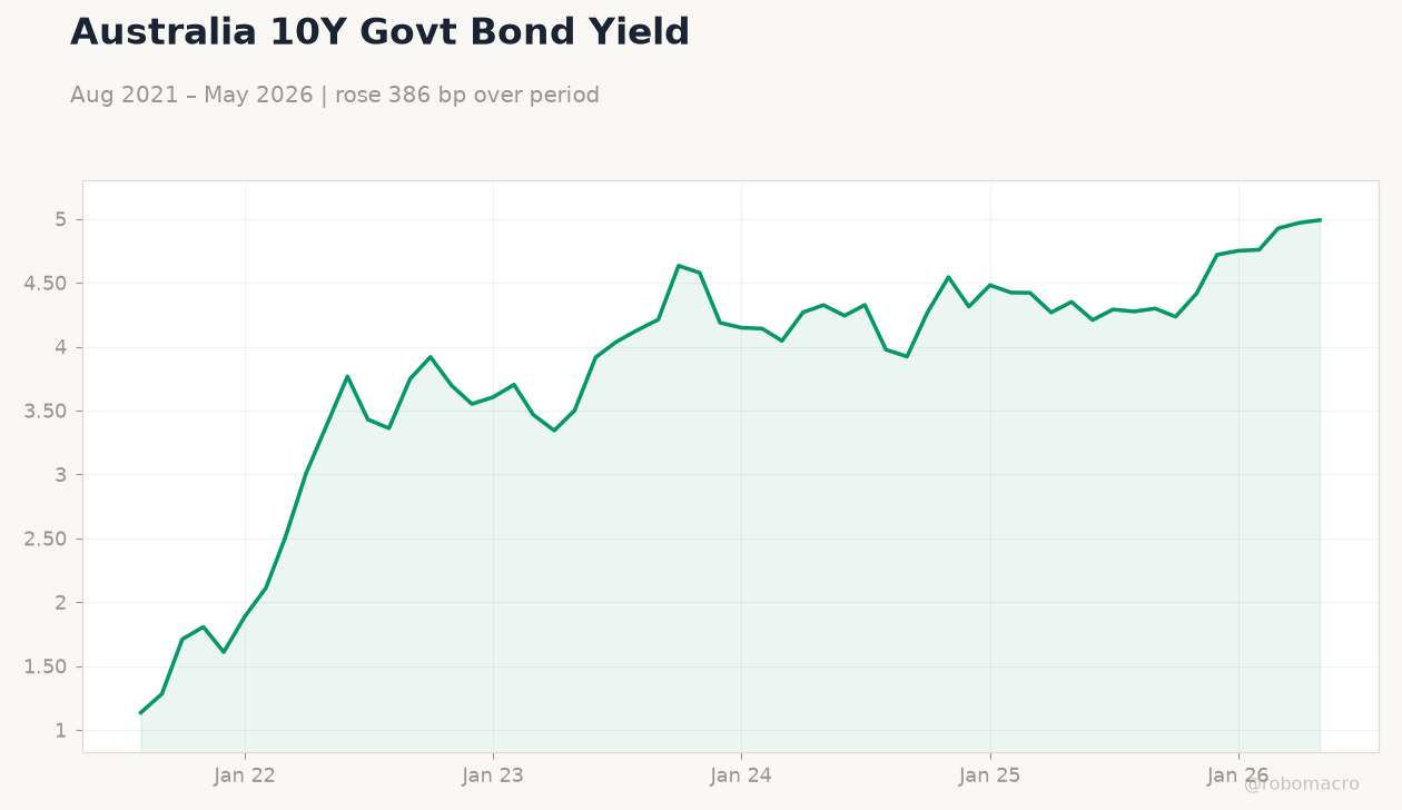 Australia 10Y Govt Bond Yield