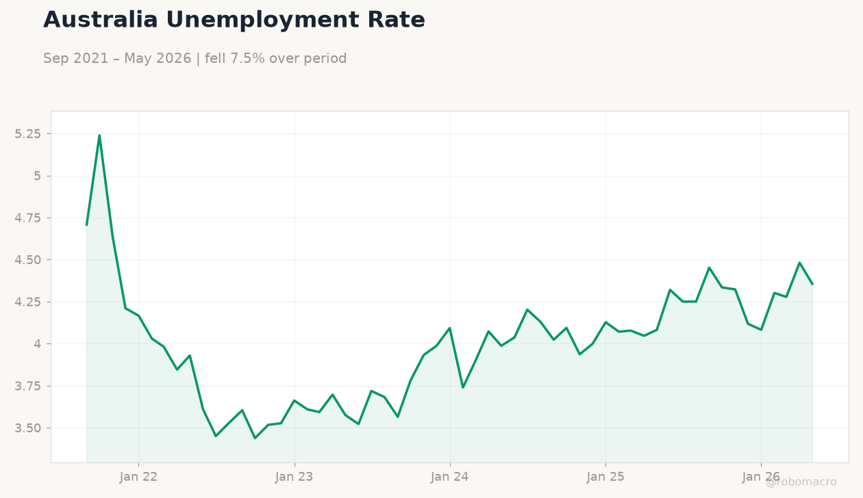 Australia Unemployment Rate