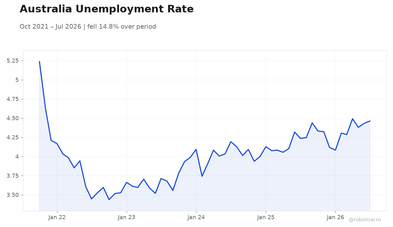 Australia Unemployment Rate