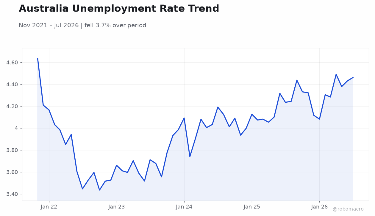 Australia Unemployment Rate Trend