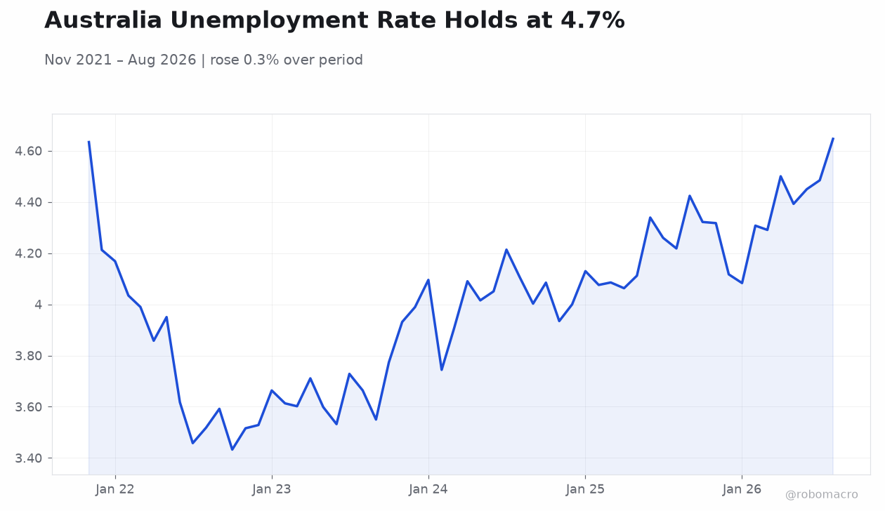 Australia Unemployment Rate Holds at 4.7%