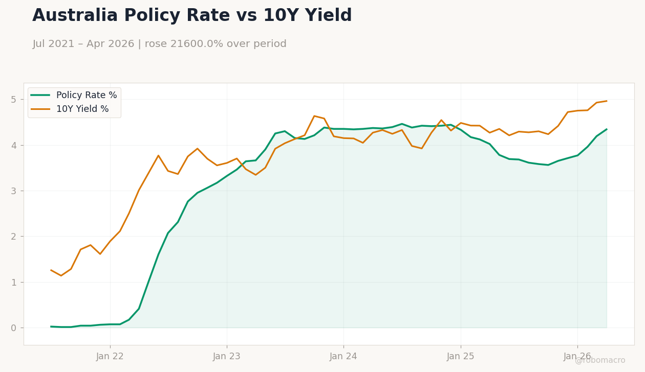 Australia Policy Rate vs 10Y Yield