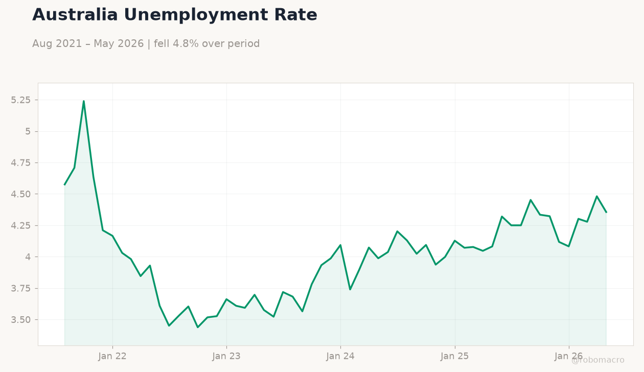 Australia Unemployment Rate