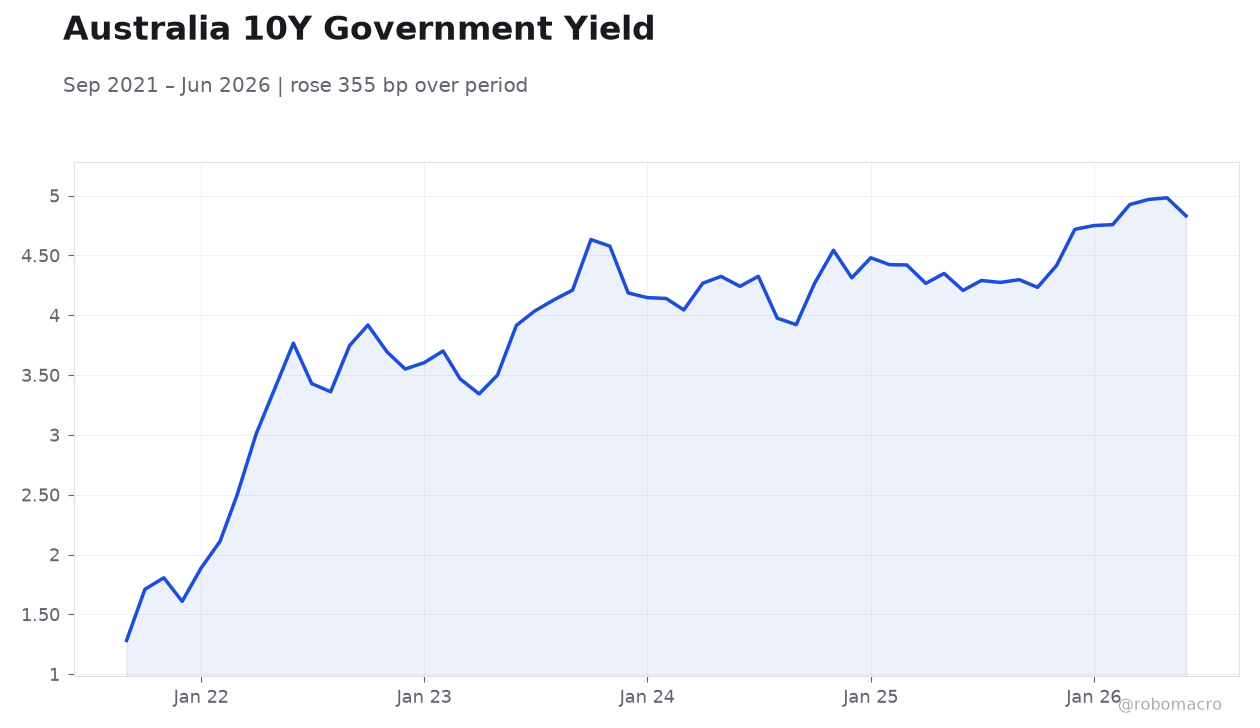 Australia 10Y Government Yield