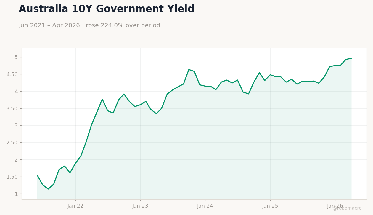 Australia 10Y Government Yield