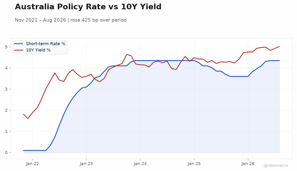Australia Policy Rate vs 10Y Yield