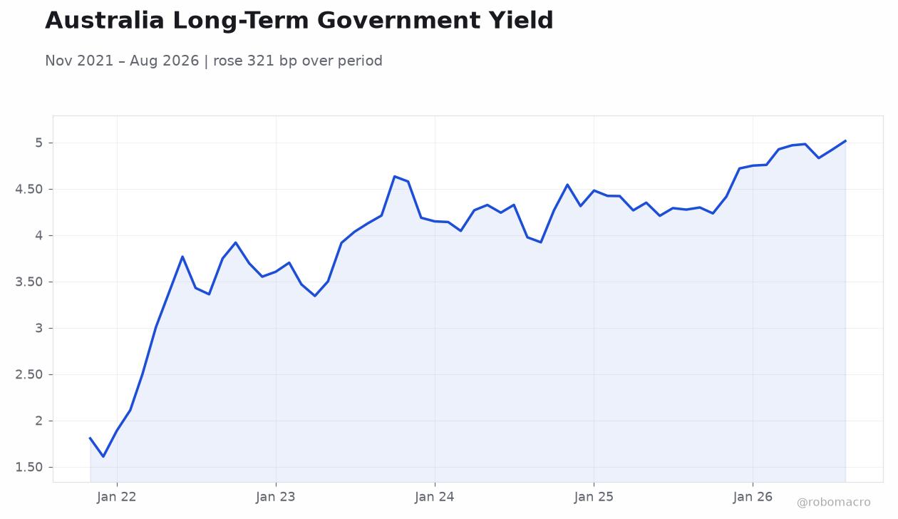 Australia Long-Term Government Yield