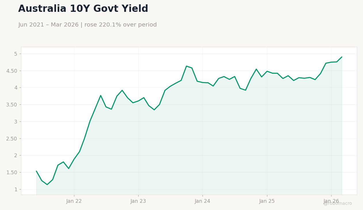 Australia 10Y Govt Yield
