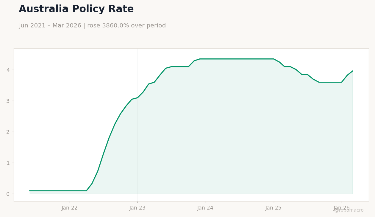 Australia Policy Rate