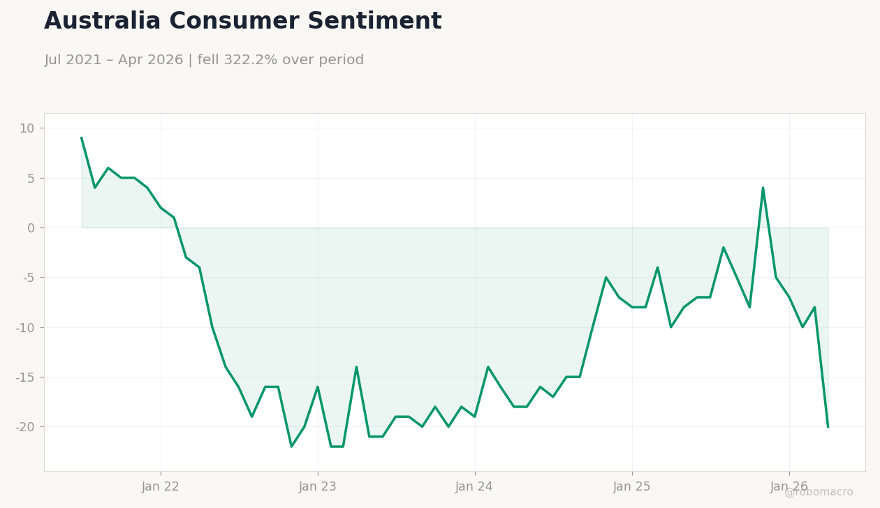 Australia Consumer Sentiment