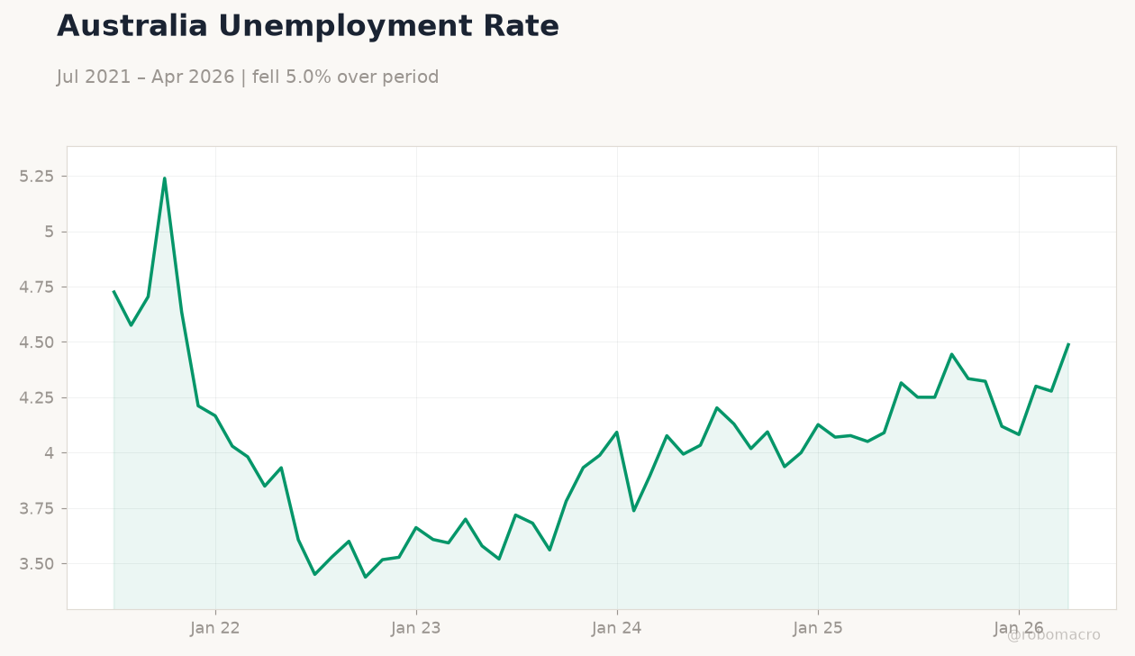 Australia Unemployment Rate