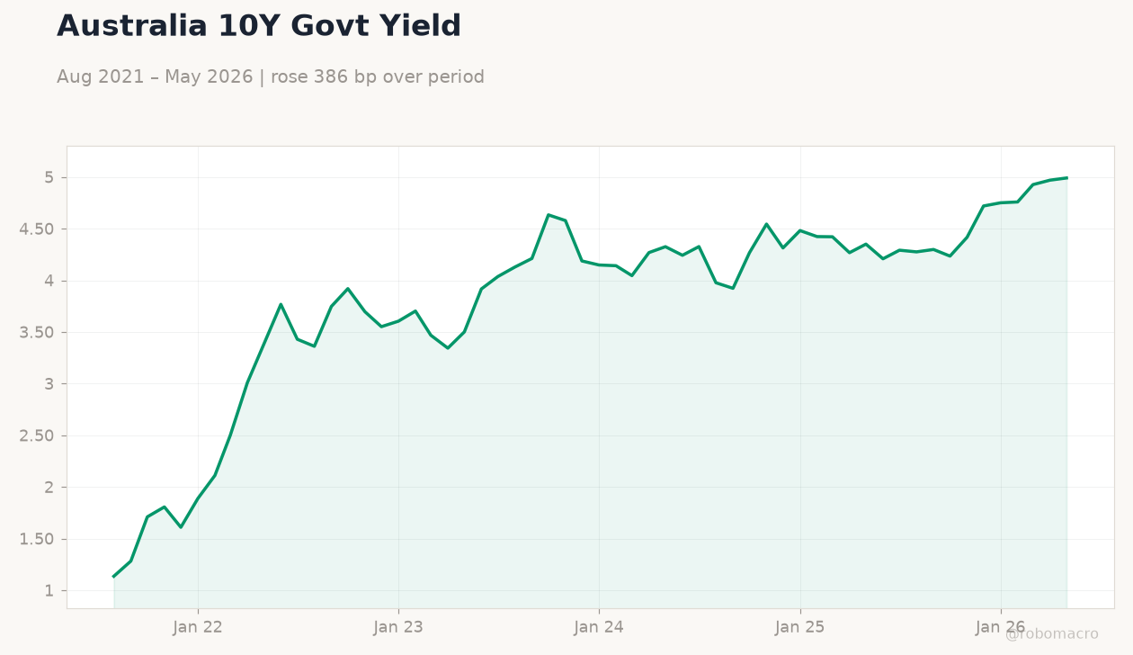 Australia 10Y Govt Yield