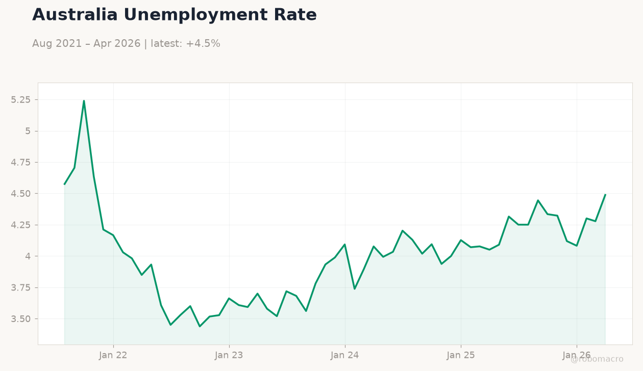 Australia Unemployment Rate
