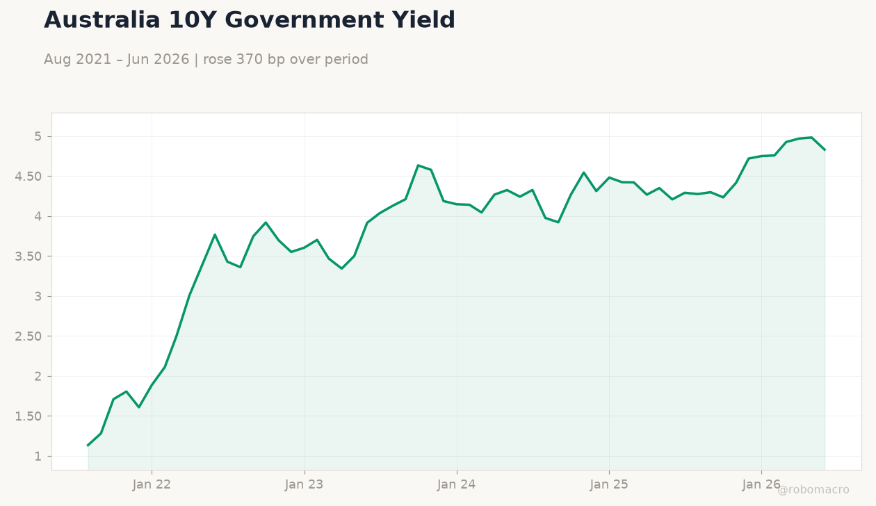 Australia 10Y Government Yield